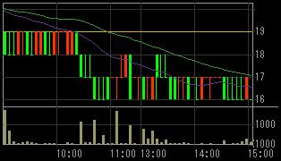 みらい建設グループ（１７９２）上場廃止決定後２００７年１０月４日５分足チャート