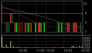 みらい建設グループ（１７９２）上場廃止決定後２００７年１０月１５日５分足チャート