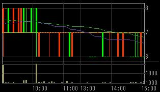 みらい建設グループ（１７９２）上場廃止決定後２００７年１０月１６日５分足チャート