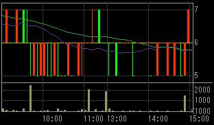 みらい建設グループ（１７９２）上場廃止決定後２００７年１０月１７日５分足チャート