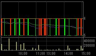 みらい建設グループ（１７９２）上場廃止決定後２００７年１０月１８日５分足チャート