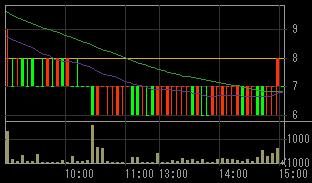 みらい建設グループ（１７９２）上場廃止決定後２００７年１０月２６日５分足チャート
