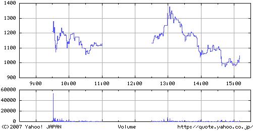 クインランド（２７３２）上場廃止決定後２００７年１０月２３日１分足チャート