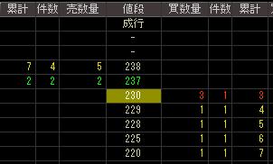 丸山工業（３５８８）上場廃止発表後２００７年１１月１２日気配値