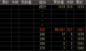 ユニオンペイント（４６２２）上場廃止（の可能性）発表後２００７年１１月６日気配値