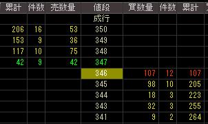 ユニオンペイント（４６２２）上場廃止（の可能性）発表後２００７年１１月７日気配値