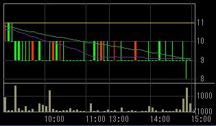 ＮＯＶＡ（４６５５）上場廃止決定後２００７年１１月９日５分足チャート