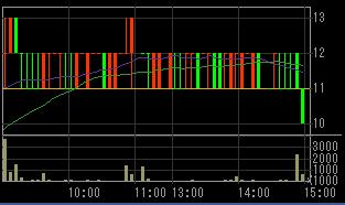 ＮＯＶＡ（４６５５）上場廃止決定後２００７年１１月１３日５分足チャート