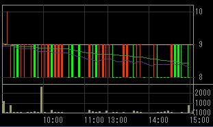 ＮＯＶＡ（４６５５）上場廃止決定後２００７年１１月１５日５分足チャート