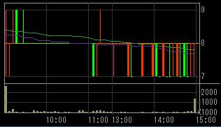 ＮＯＶＡ（４６５５）上場廃止決定後２００７年１１月１６日５分足チャート