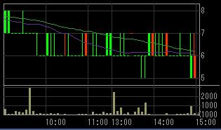 ＮＯＶＡ（４６５５）上場廃止決定後２００７年１１月２０日５分足チャート