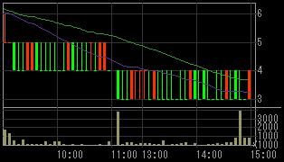 ＮＯＶＡ（４６５５）上場廃止決定後２００７年１１月２１日５分足チャート