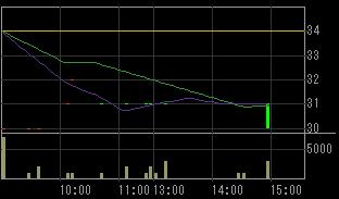 深川製磁（５３３５）上場廃止発表後２００７年１２月１２日５分足チャート