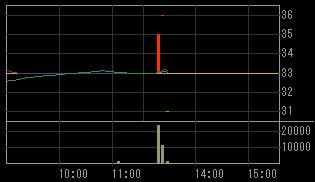 深川製磁（５３３５）上場廃止発表後２００７年１２月２０日５分足チャート