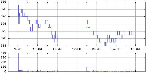 三菱伸銅（５７７１）上場廃止決定後２００７年１０月３０日１分足チャート