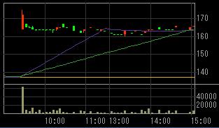 理研電線（５８０８）上場廃止発表後２００７年１２月１４日５分足チャート