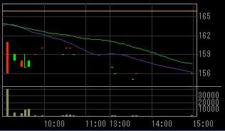 理研電線（５８０８）上場廃止発表後２００７年１２月１７日５分足チャート