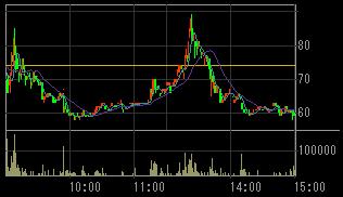 マキ製作所（６３０４）上場廃止決定後２００７年１０月２日１分足チャート