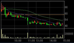 マキ製作所（６３０４）上場廃止決定後２００７年１０月３日５分足チャート