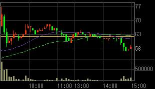 マキ製作所（６３０４）上場廃止決定後２００７年１０月５日５分足チャート