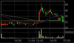 マキ製作所（６３０４）上場廃止決定後２００７年１０月１２日５分足チャート