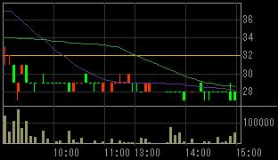 マキ製作所（６３０４）上場廃止決定後２００７年１０月１５日５分足チャート