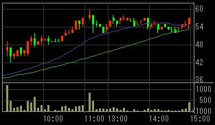 マキ製作所（６３０４）上場廃止決定後２００７年１０月１９日５分足チャート