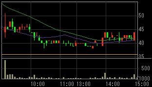 マキ製作所（６３０４）上場廃止決定後２００７年１０月２３日５分足チャート