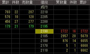 バーテックススタンダード（６８２１）上場廃止（の可能性）発表後２００７年１１月７日気配値