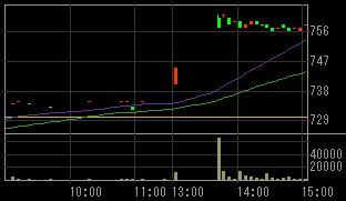 ペンタックス（７７５０）上場廃止決定後２００７年１０月２９日５分足チャート