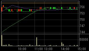 ペンタックス（７７５０）上場廃止決定後２００７年１０月３０日５分足チャート