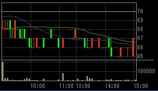 市田（８０１９）上場廃止発表後２００７年１２月２７日５分足チャート
