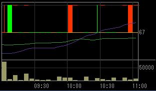 市田（８０１９）上場廃止発表後２００７年１２月２８日５分足チャート