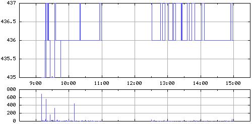 金商（８０６４）上場廃止発表後２００７年１１月２０日１分足チャート