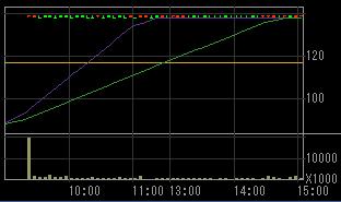 西友（８２６８）上場廃止決定後２００７年１０月２４日５分足チャート