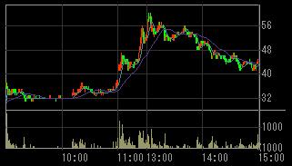 クレディア（８５６７）上場廃止決定後２００７年９月２０日１分足チャート
