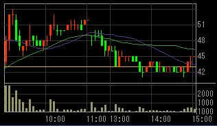 クレディア（８５６７）上場廃止決定後２００７年９月２１日５分足チャート