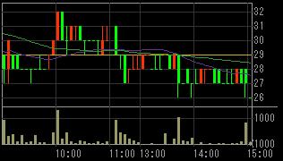 クレディア（８５６７）上場廃止決定後２００７年９月２７日５分足チャート
