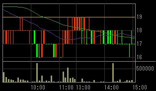 クレディア（８５６７）上場廃止決定後２００７年１０月２日５分足チャート