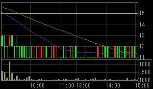 クレディア（８５６７）上場廃止決定後２００７年１０月９日５分足チャート