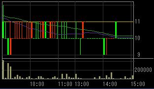 クレディア（８５６７）上場廃止決定後２００７年１０月１０日５分足チャート