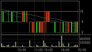 クレディア（８５６７）上場廃止決定後２００７年１０月１１日５分足チャート