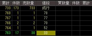 キョーエイ産業（１７４４）上場廃止発表後２００８年７月２２日気配値