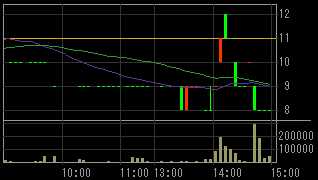 松本建工（１７７９）上場廃止発表後２００８年１２月１９日５分足チャート
