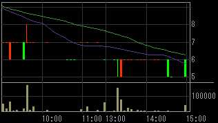 松本建工（１７７９）上場廃止発表後２００８年１２月２２日５分足チャート