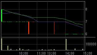 松本建工（１７７９）上場廃止発表後２００８年１２月２５日５分足チャート