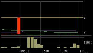 松本建工（１７７９）上場廃止発表後２００８年１２月３０日５分足チャート