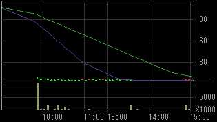 オリエンタル白石（１７８６）上場廃止発表後２００８年１１月２８日５分足チャート