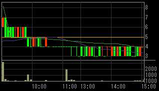 オリエンタル白石（１７８６）上場廃止発表後２００８年１２月１日５分足チャート