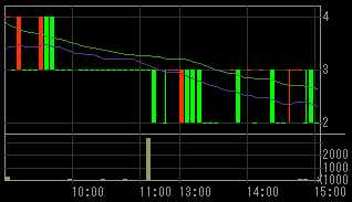 オリエンタル白石（１７８６）上場廃止発表後２００８年１２月２日５分足チャート